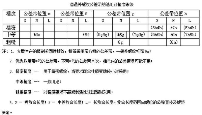 普通內(nèi)螺紋公差帶的選用及精度等級(jí)