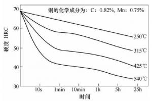 壓鑄模具熱處理時(shí)，可適當(dāng)提高回火問(wèn)題提升效率