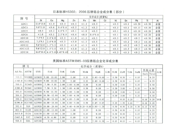 世界各國鋅、鋁合金成分標準