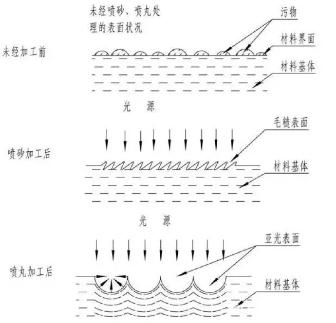 鋅合金壓鑄件噴丸、拋丸、噴砂處理工藝的區別