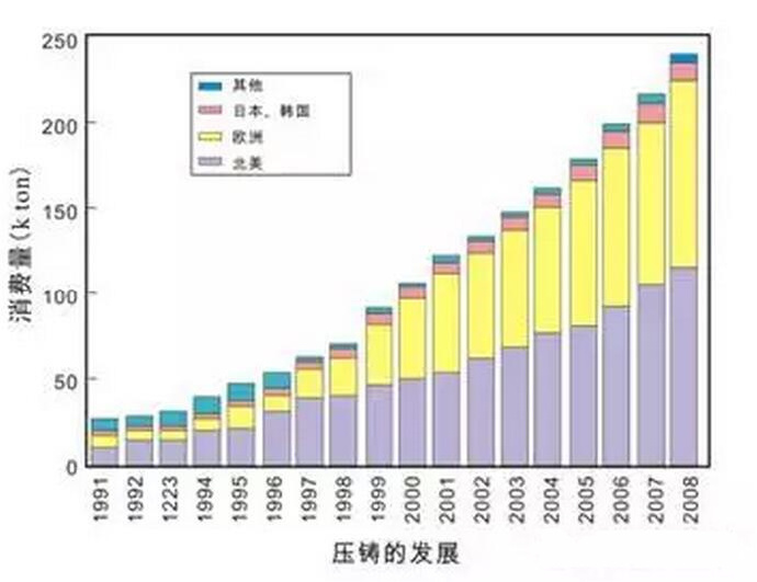 鋁合金壓鑄，鎂合金壓鑄這幾年技術(shù)的發(fā)展