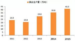  鎂合金壓鑄市場(chǎng)上升很快，壓鑄公司可以考慮深入