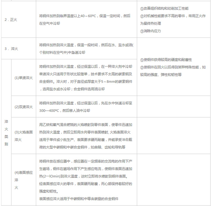 模具材料的一般熱處理，深圳壓鑄公司應(yīng)該收藏下